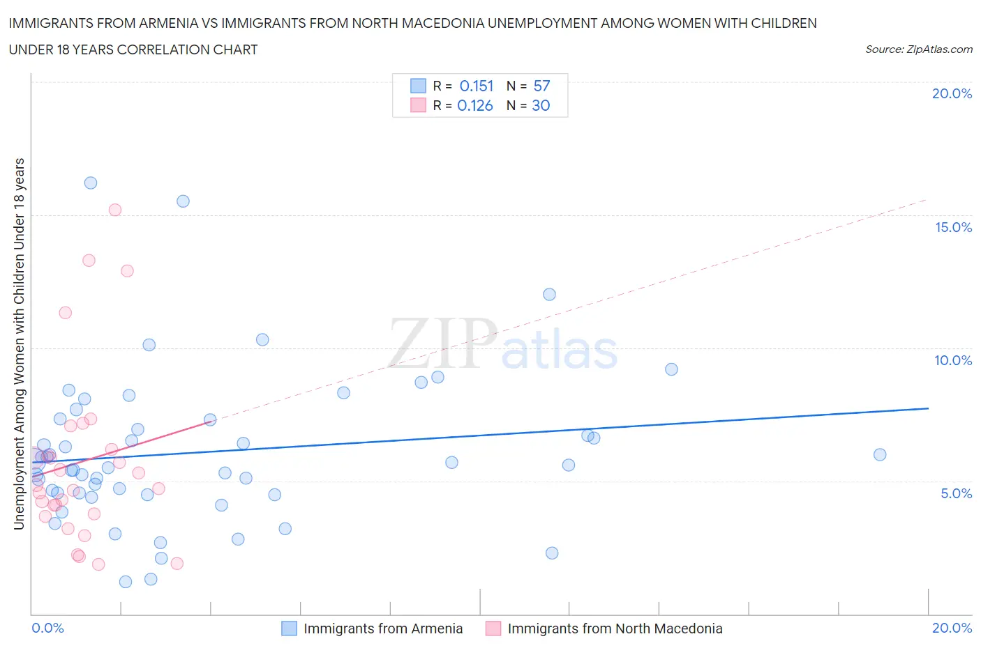 Immigrants from Armenia vs Immigrants from North Macedonia Unemployment Among Women with Children Under 18 years