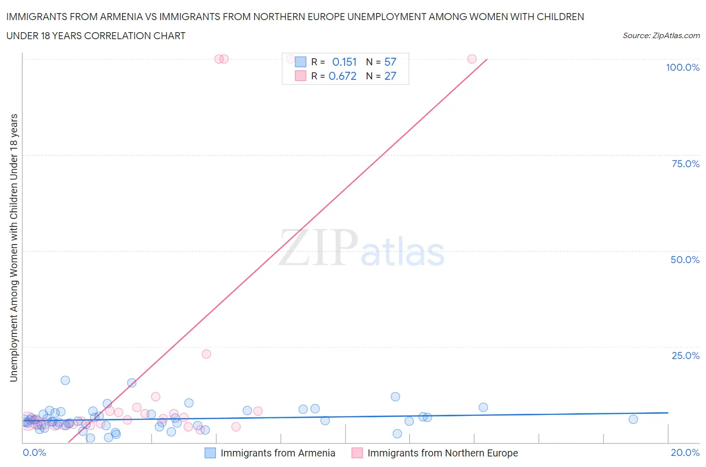 Immigrants from Armenia vs Immigrants from Northern Europe Unemployment Among Women with Children Under 18 years