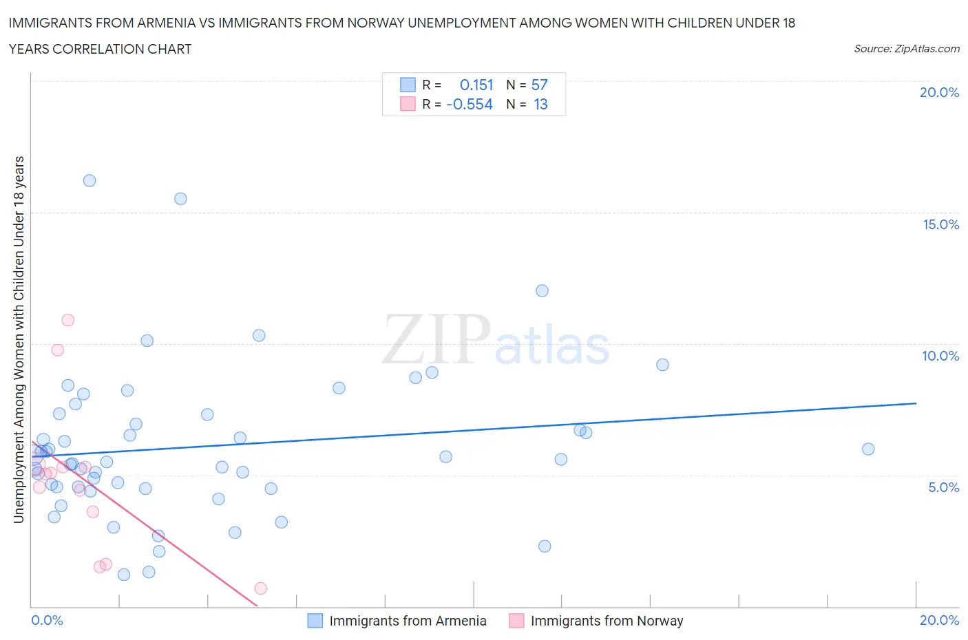 Immigrants from Armenia vs Immigrants from Norway Unemployment Among Women with Children Under 18 years