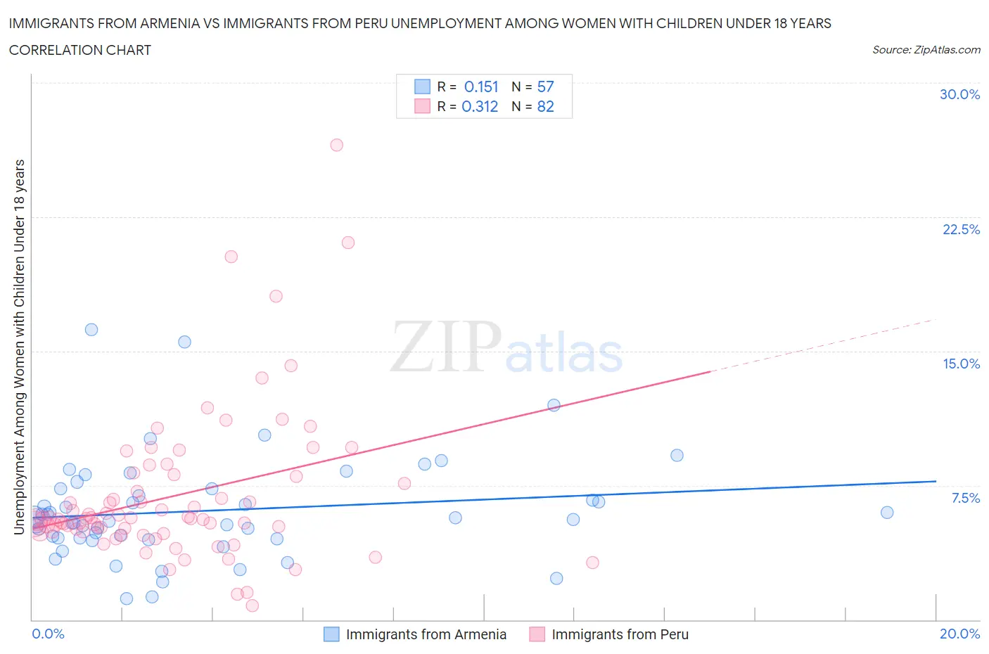 Immigrants from Armenia vs Immigrants from Peru Unemployment Among Women with Children Under 18 years
