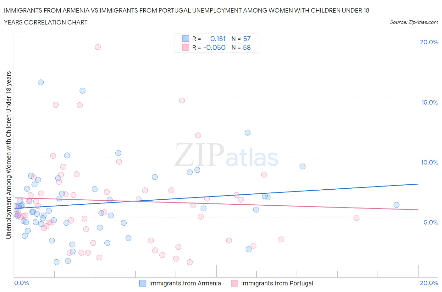 Immigrants from Armenia vs Immigrants from Portugal Unemployment Among Women with Children Under 18 years