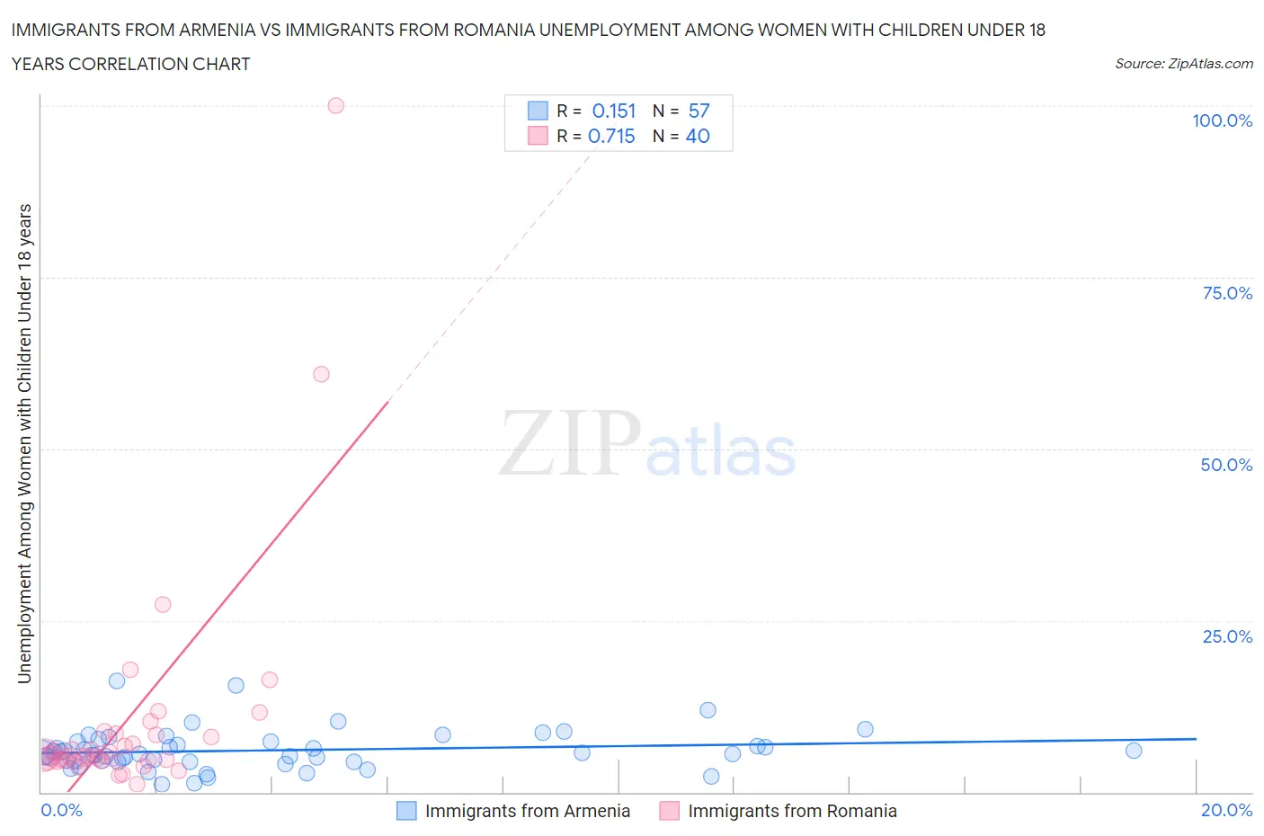 Immigrants from Armenia vs Immigrants from Romania Unemployment Among Women with Children Under 18 years