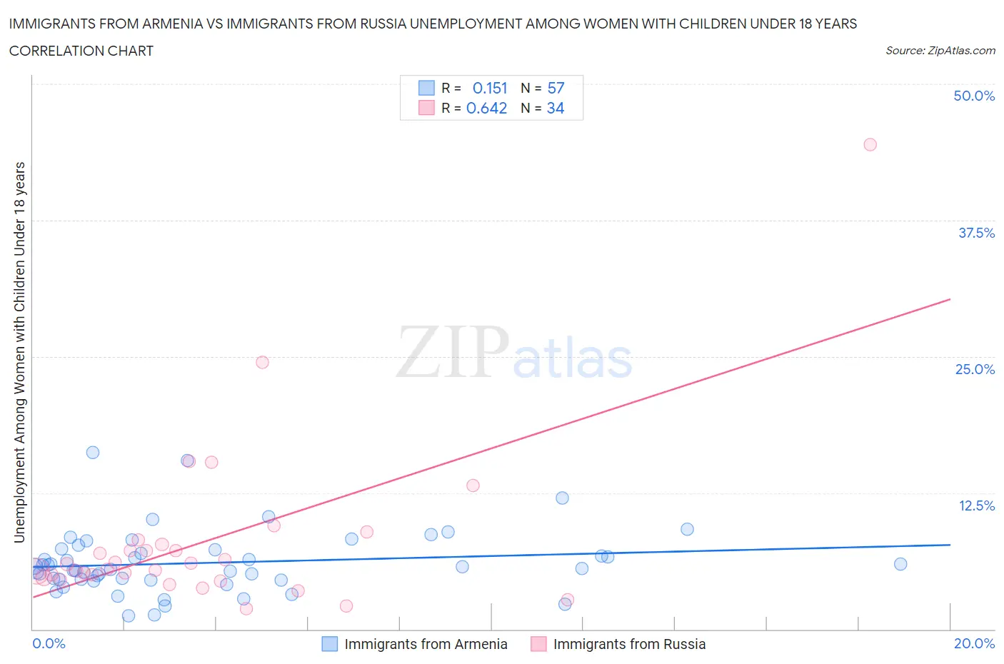 Immigrants from Armenia vs Immigrants from Russia Unemployment Among Women with Children Under 18 years
