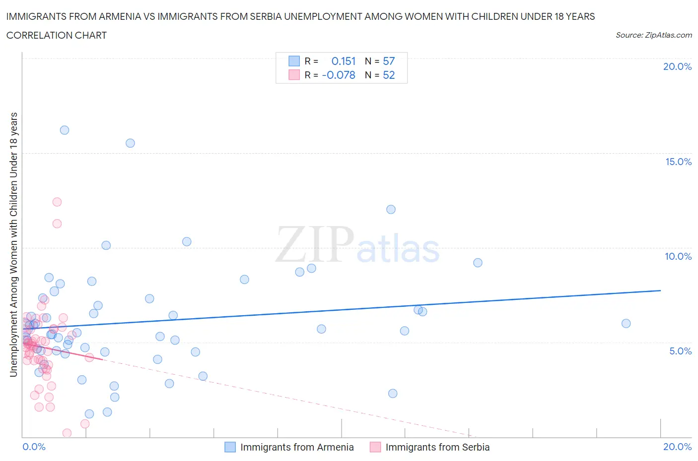 Immigrants from Armenia vs Immigrants from Serbia Unemployment Among Women with Children Under 18 years