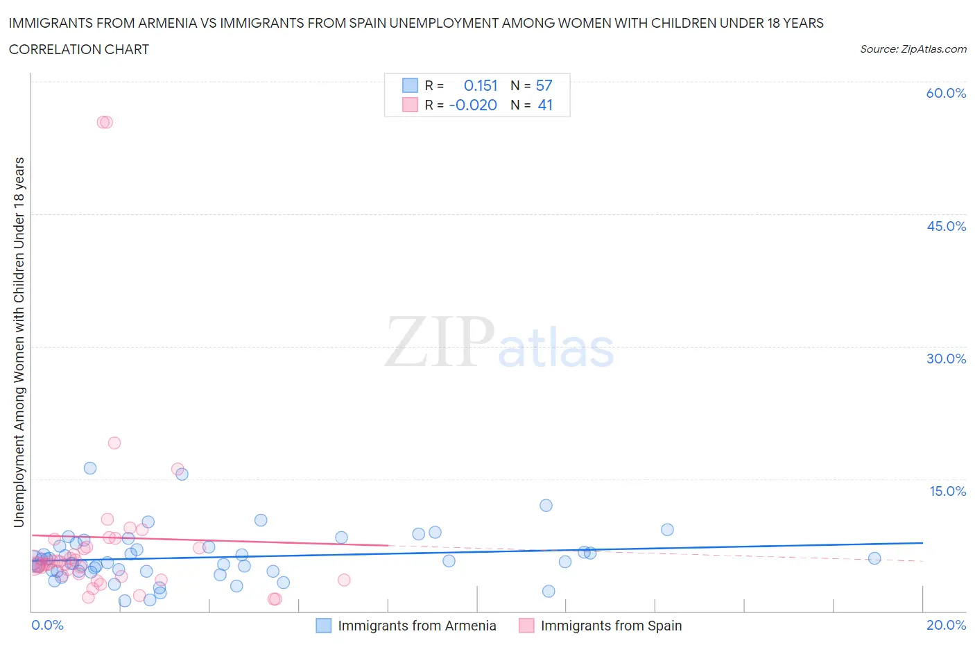 Immigrants from Armenia vs Immigrants from Spain Unemployment Among Women with Children Under 18 years