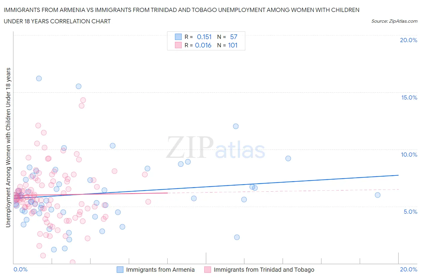 Immigrants from Armenia vs Immigrants from Trinidad and Tobago Unemployment Among Women with Children Under 18 years