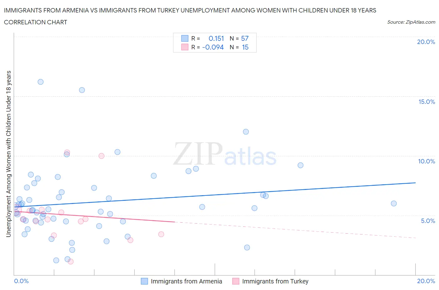 Immigrants from Armenia vs Immigrants from Turkey Unemployment Among Women with Children Under 18 years