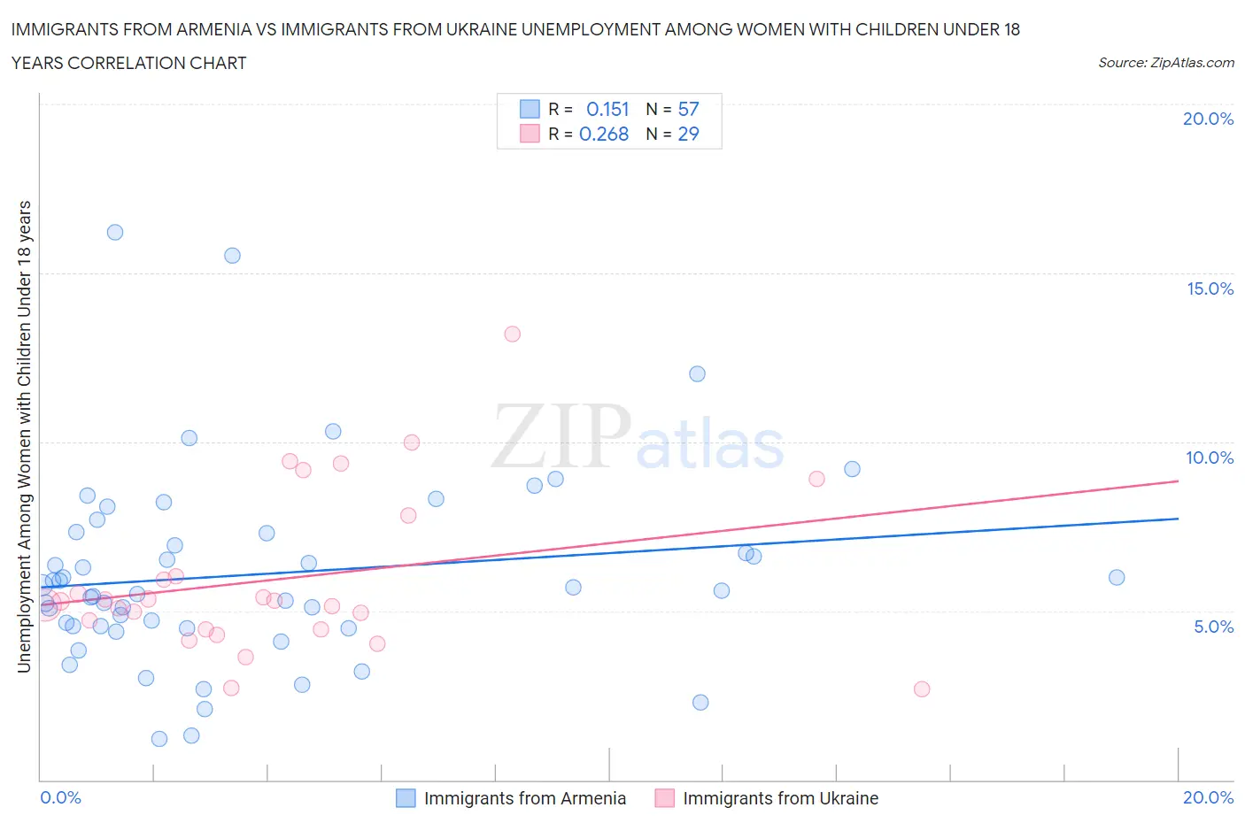 Immigrants from Armenia vs Immigrants from Ukraine Unemployment Among Women with Children Under 18 years
