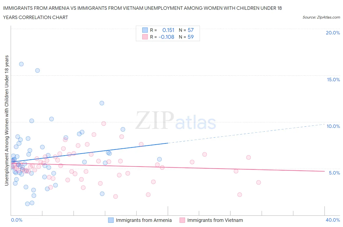 Immigrants from Armenia vs Immigrants from Vietnam Unemployment Among Women with Children Under 18 years