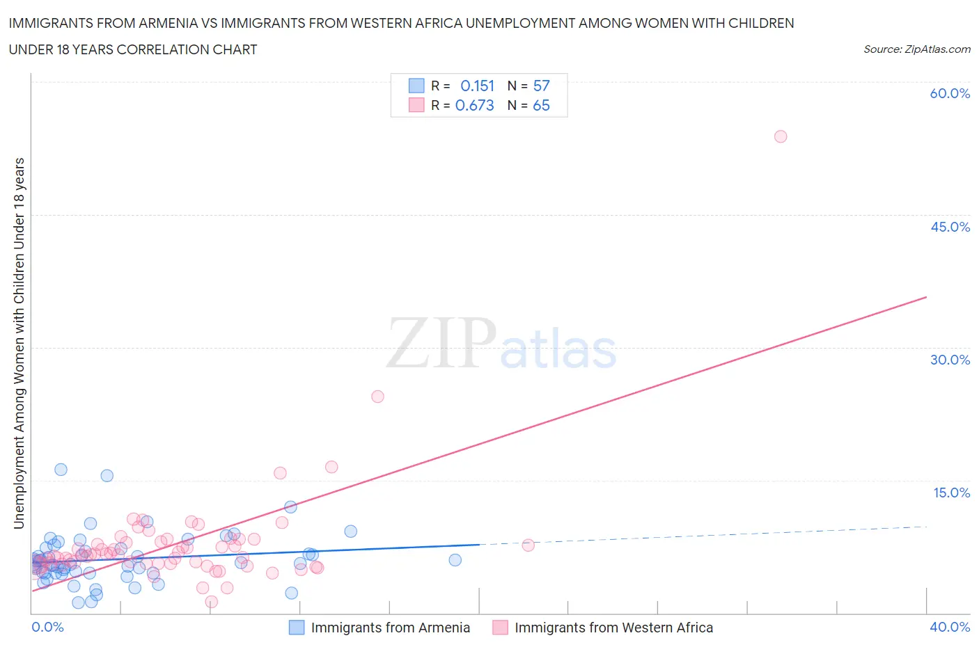 Immigrants from Armenia vs Immigrants from Western Africa Unemployment Among Women with Children Under 18 years