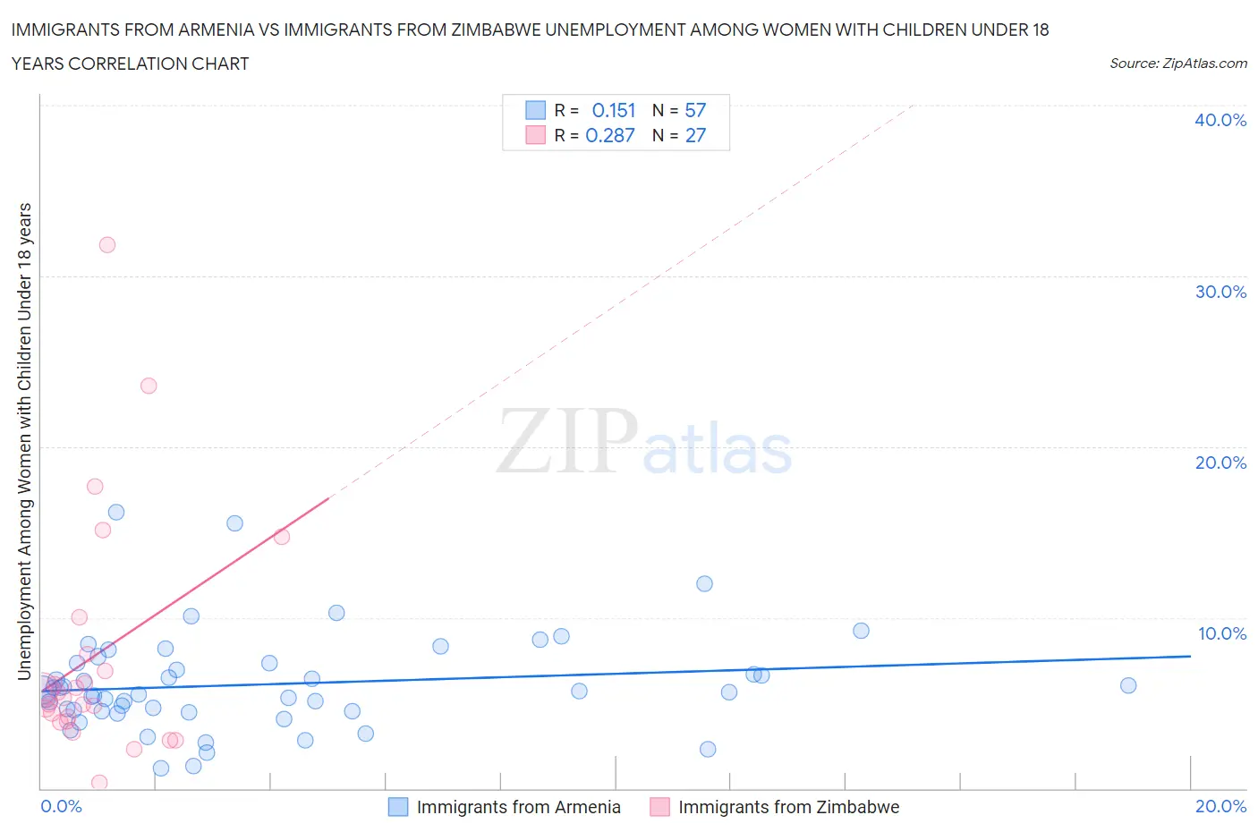 Immigrants from Armenia vs Immigrants from Zimbabwe Unemployment Among Women with Children Under 18 years