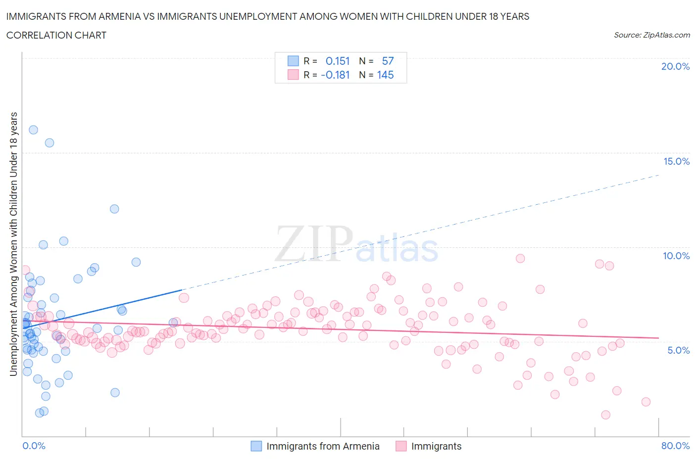 Immigrants from Armenia vs Immigrants Unemployment Among Women with Children Under 18 years