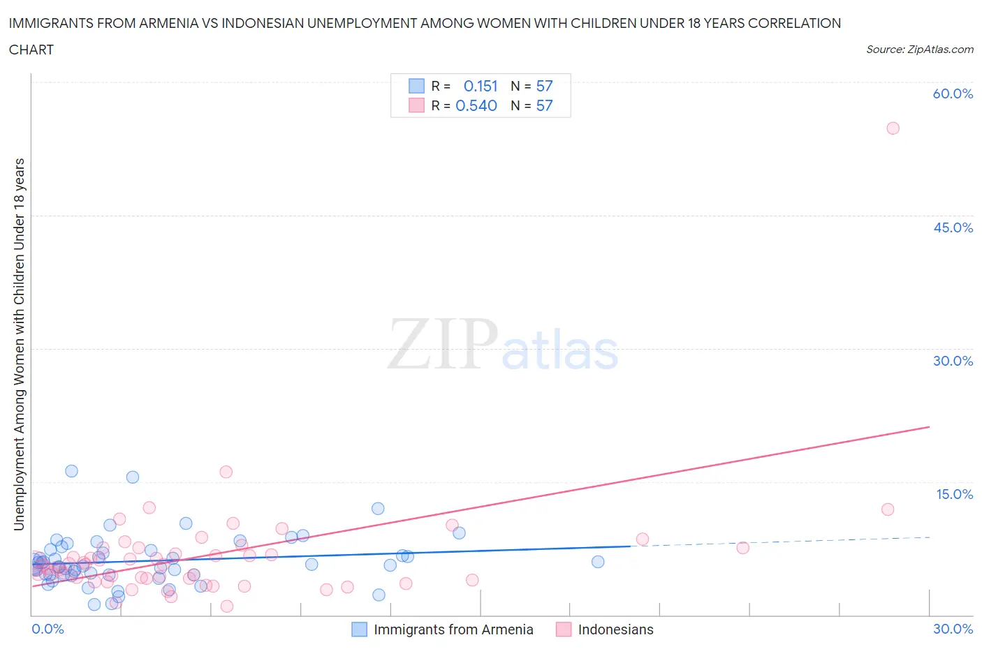 Immigrants from Armenia vs Indonesian Unemployment Among Women with Children Under 18 years