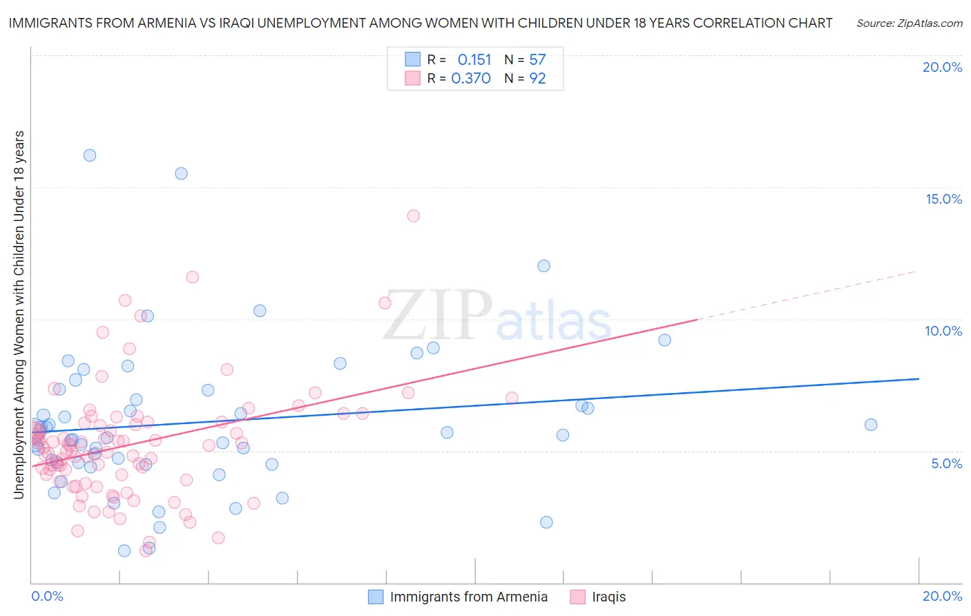 Immigrants from Armenia vs Iraqi Unemployment Among Women with Children Under 18 years