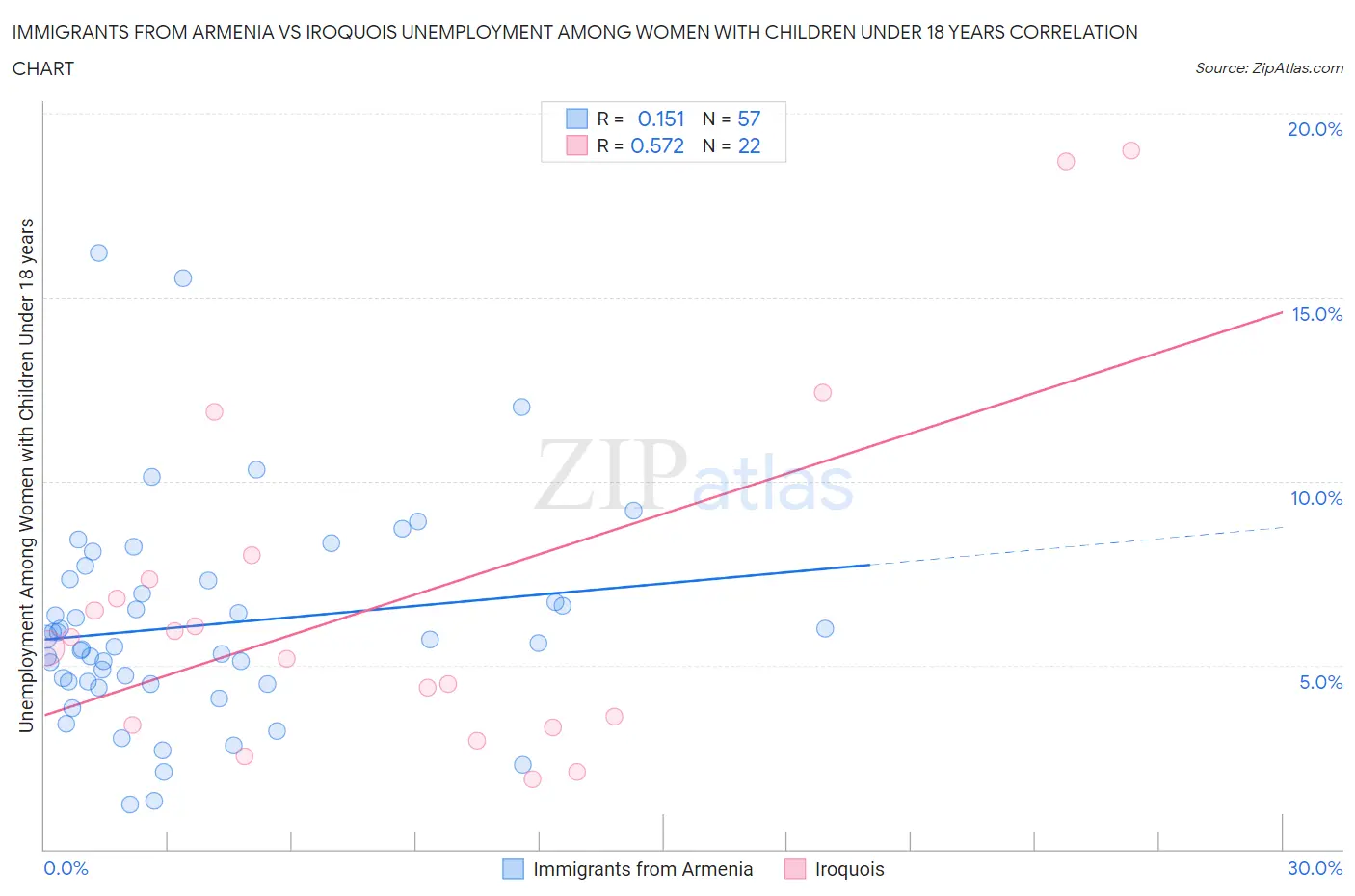 Immigrants from Armenia vs Iroquois Unemployment Among Women with Children Under 18 years
