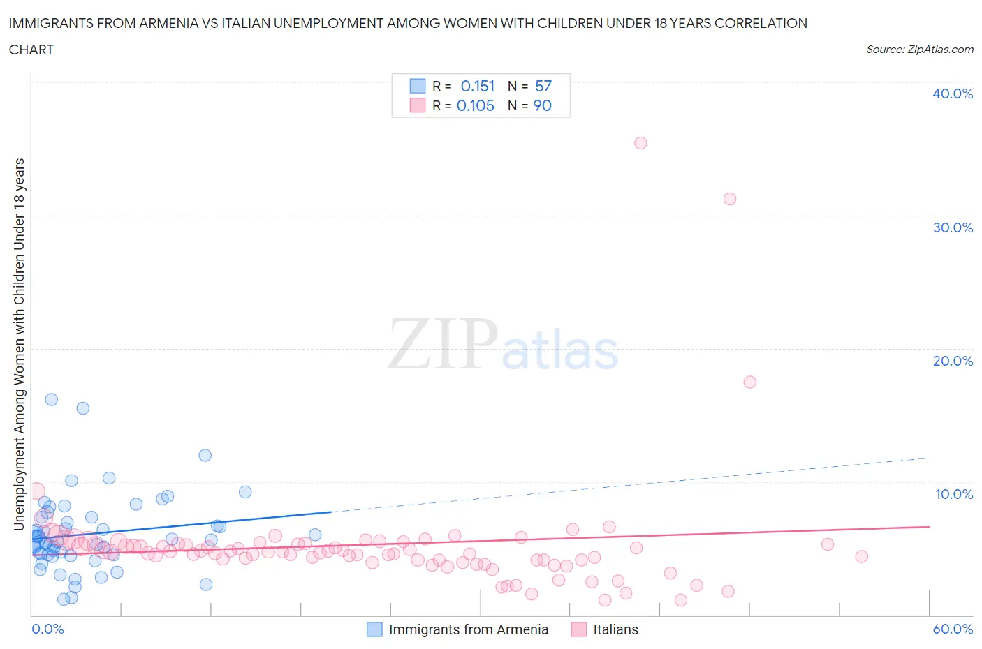 Immigrants from Armenia vs Italian Unemployment Among Women with Children Under 18 years