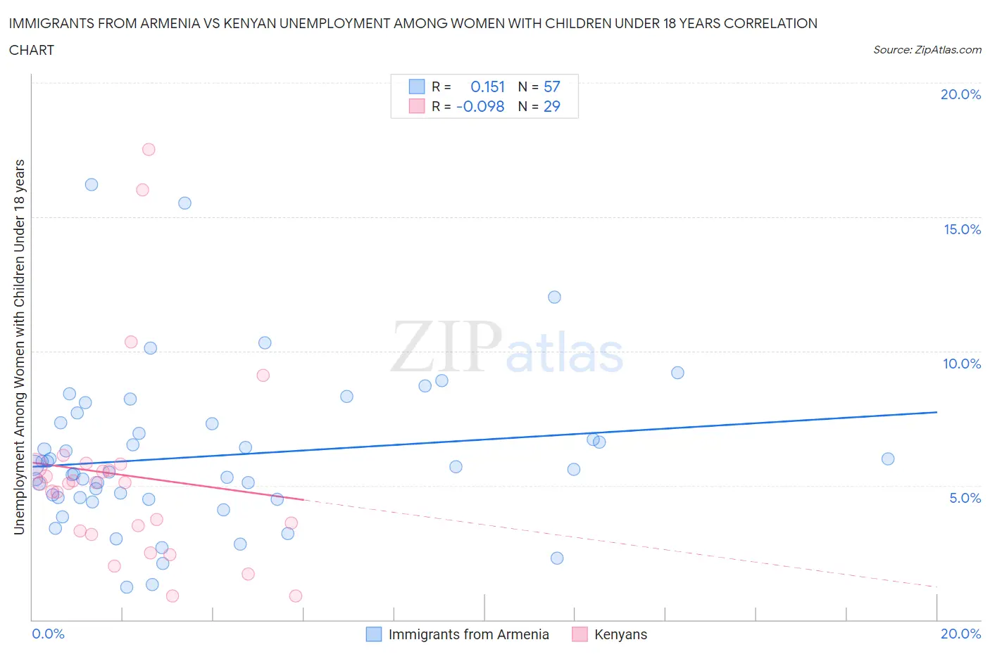 Immigrants from Armenia vs Kenyan Unemployment Among Women with Children Under 18 years