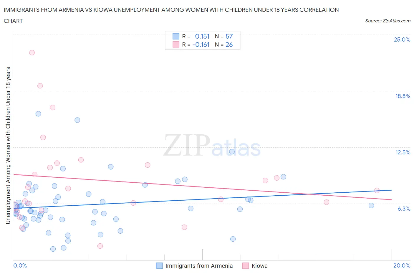 Immigrants from Armenia vs Kiowa Unemployment Among Women with Children Under 18 years