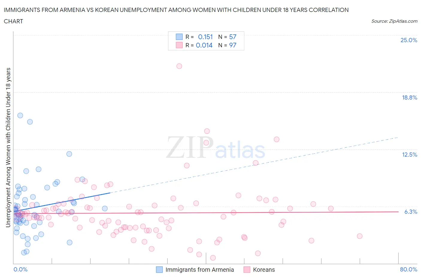 Immigrants from Armenia vs Korean Unemployment Among Women with Children Under 18 years