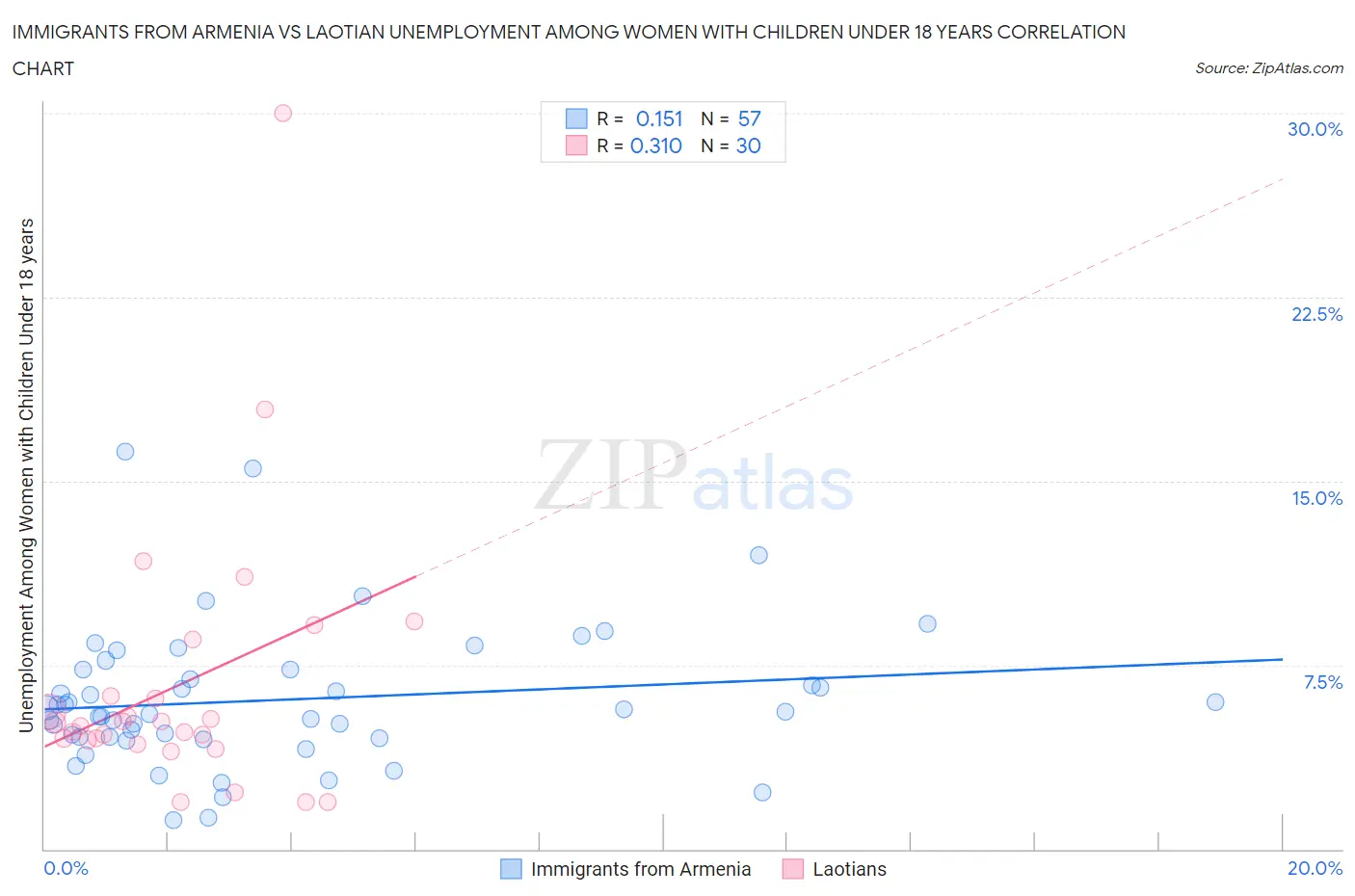Immigrants from Armenia vs Laotian Unemployment Among Women with Children Under 18 years