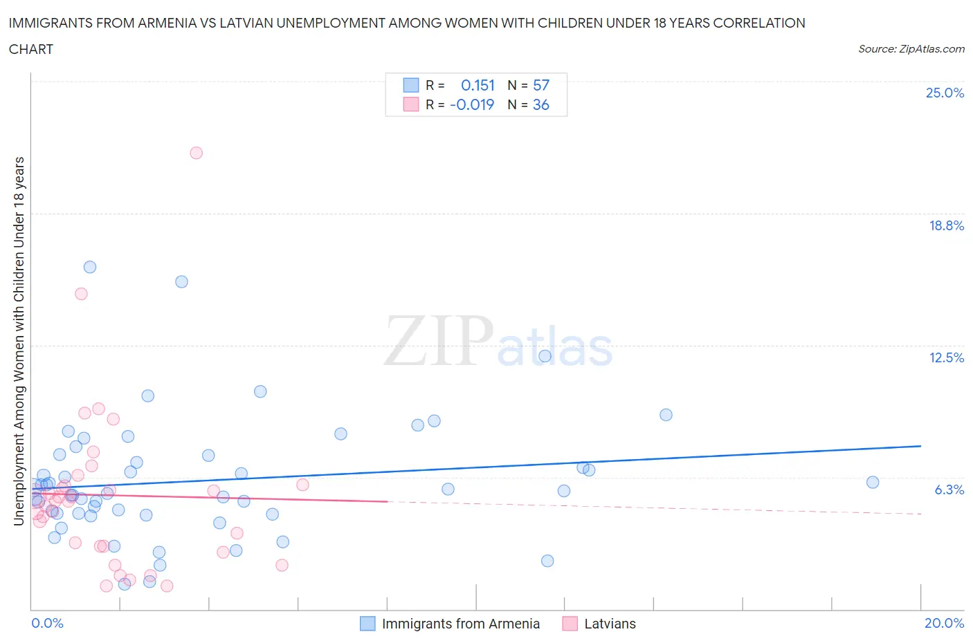 Immigrants from Armenia vs Latvian Unemployment Among Women with Children Under 18 years