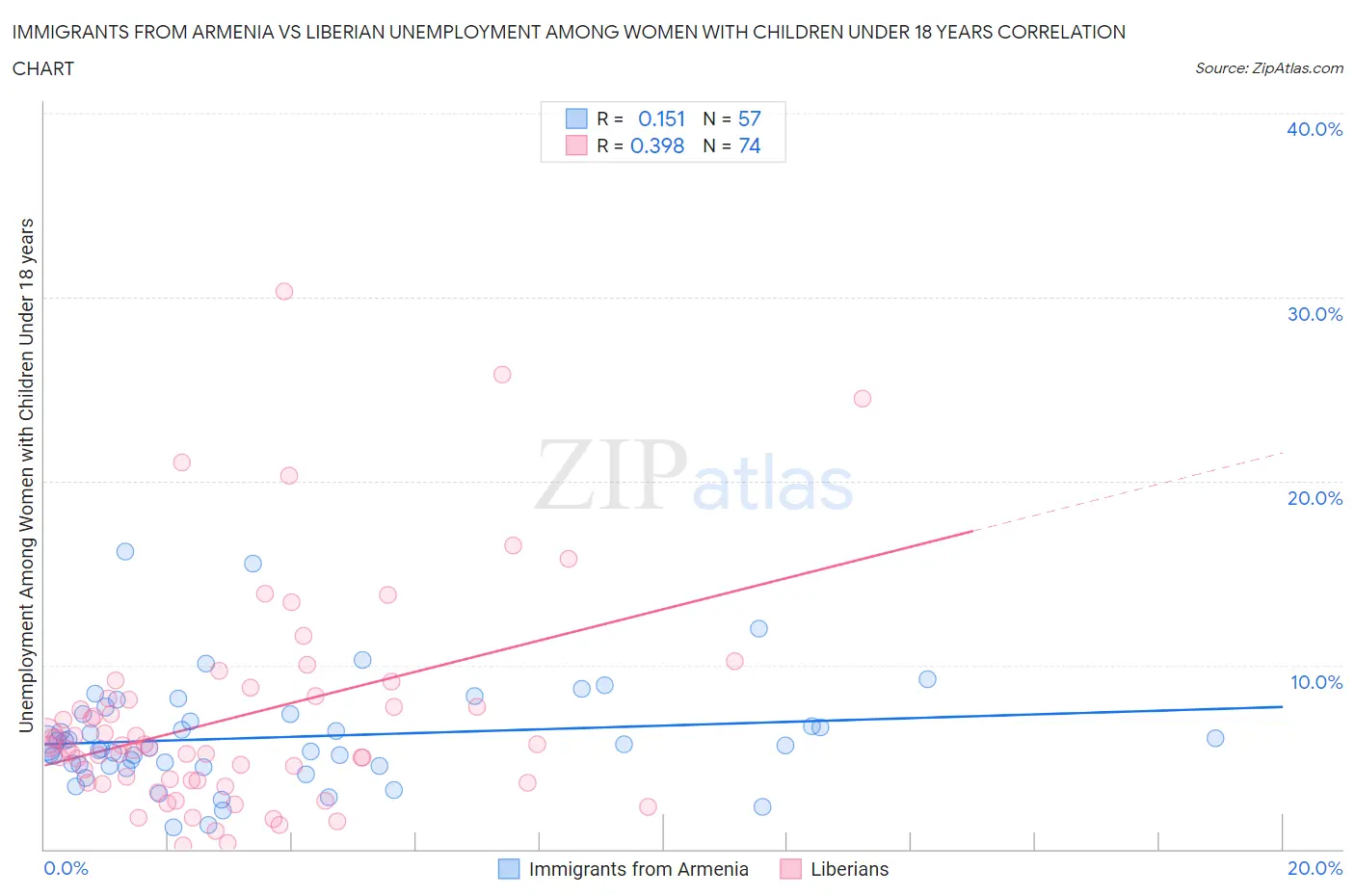 Immigrants from Armenia vs Liberian Unemployment Among Women with Children Under 18 years