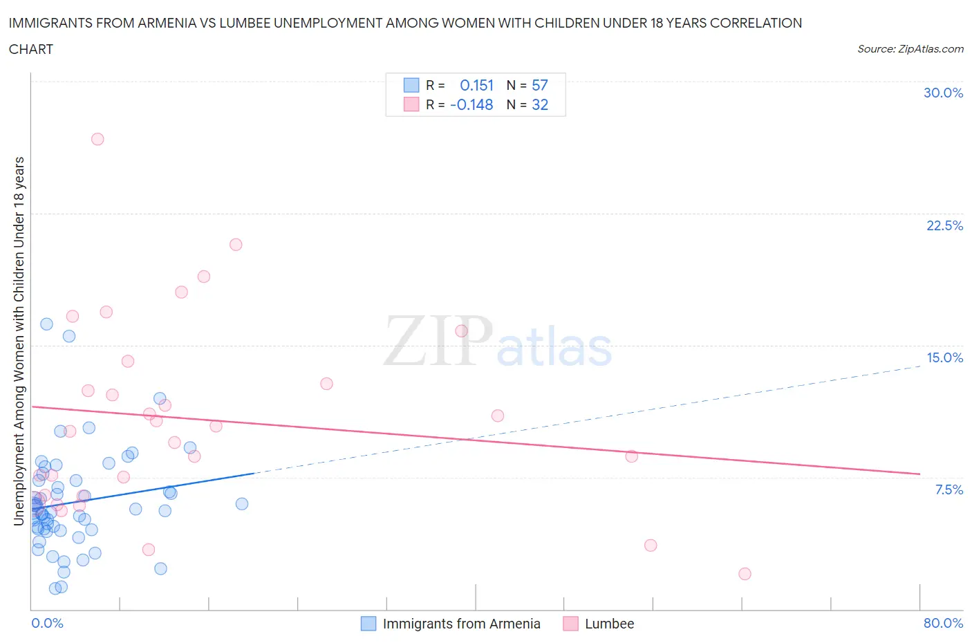 Immigrants from Armenia vs Lumbee Unemployment Among Women with Children Under 18 years