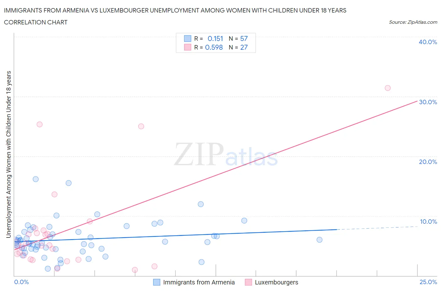 Immigrants from Armenia vs Luxembourger Unemployment Among Women with Children Under 18 years