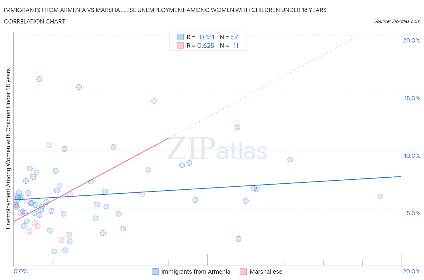 Immigrants from Armenia vs Marshallese Unemployment Among Women with Children Under 18 years