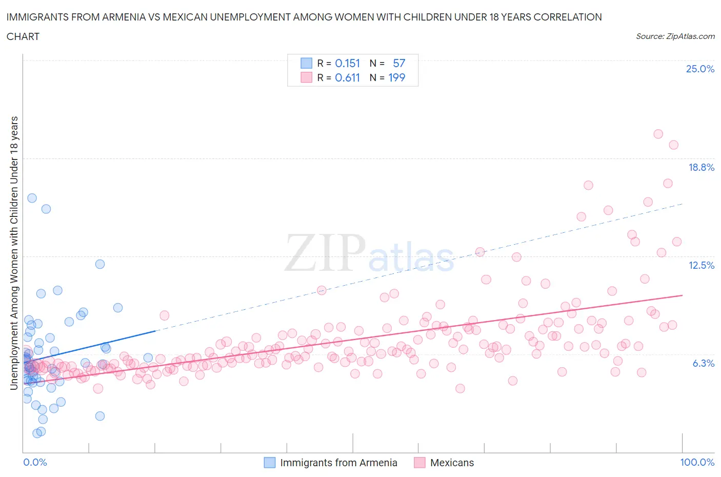 Immigrants from Armenia vs Mexican Unemployment Among Women with Children Under 18 years
