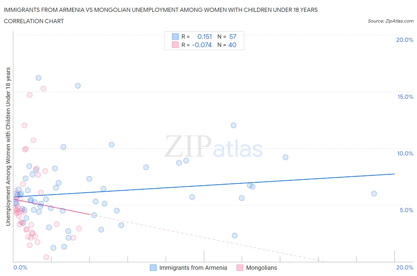 Immigrants from Armenia vs Mongolian Unemployment Among Women with Children Under 18 years