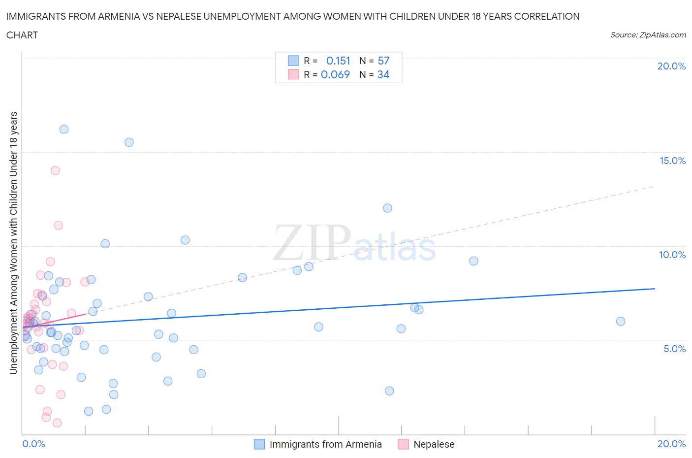 Immigrants from Armenia vs Nepalese Unemployment Among Women with Children Under 18 years