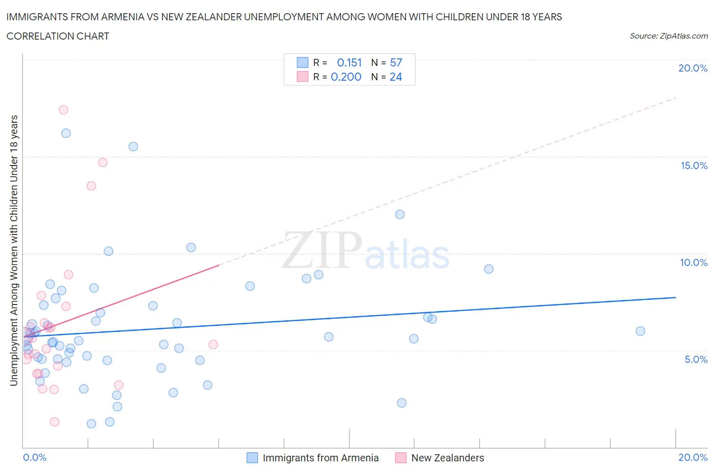 Immigrants from Armenia vs New Zealander Unemployment Among Women with Children Under 18 years