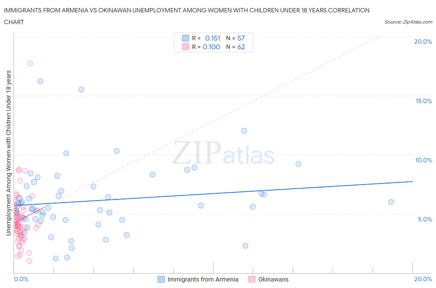 Immigrants from Armenia vs Okinawan Unemployment Among Women with Children Under 18 years