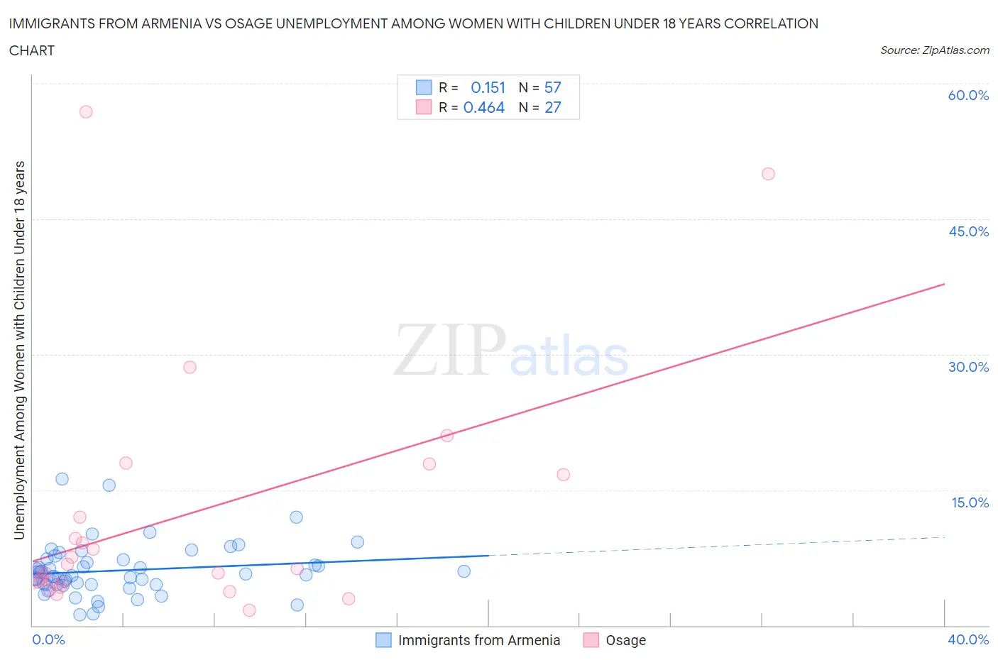 Immigrants from Armenia vs Osage Unemployment Among Women with Children Under 18 years