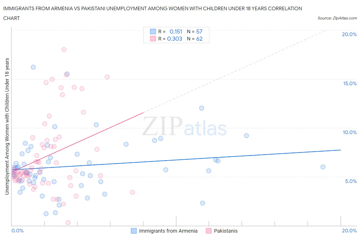 Immigrants from Armenia vs Pakistani Unemployment Among Women with Children Under 18 years