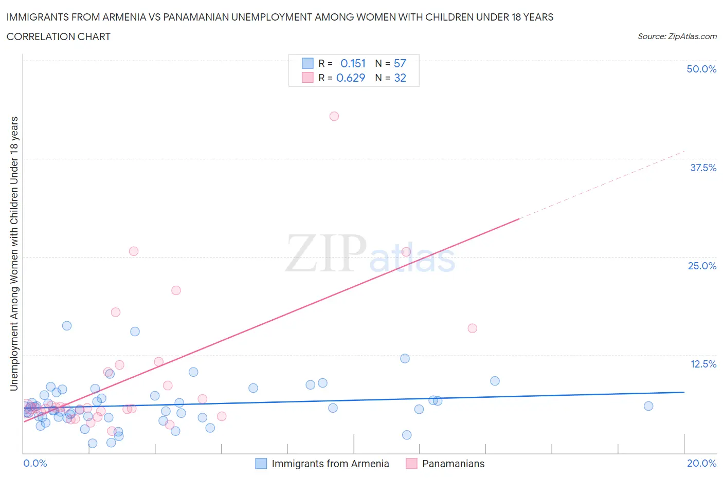 Immigrants from Armenia vs Panamanian Unemployment Among Women with Children Under 18 years