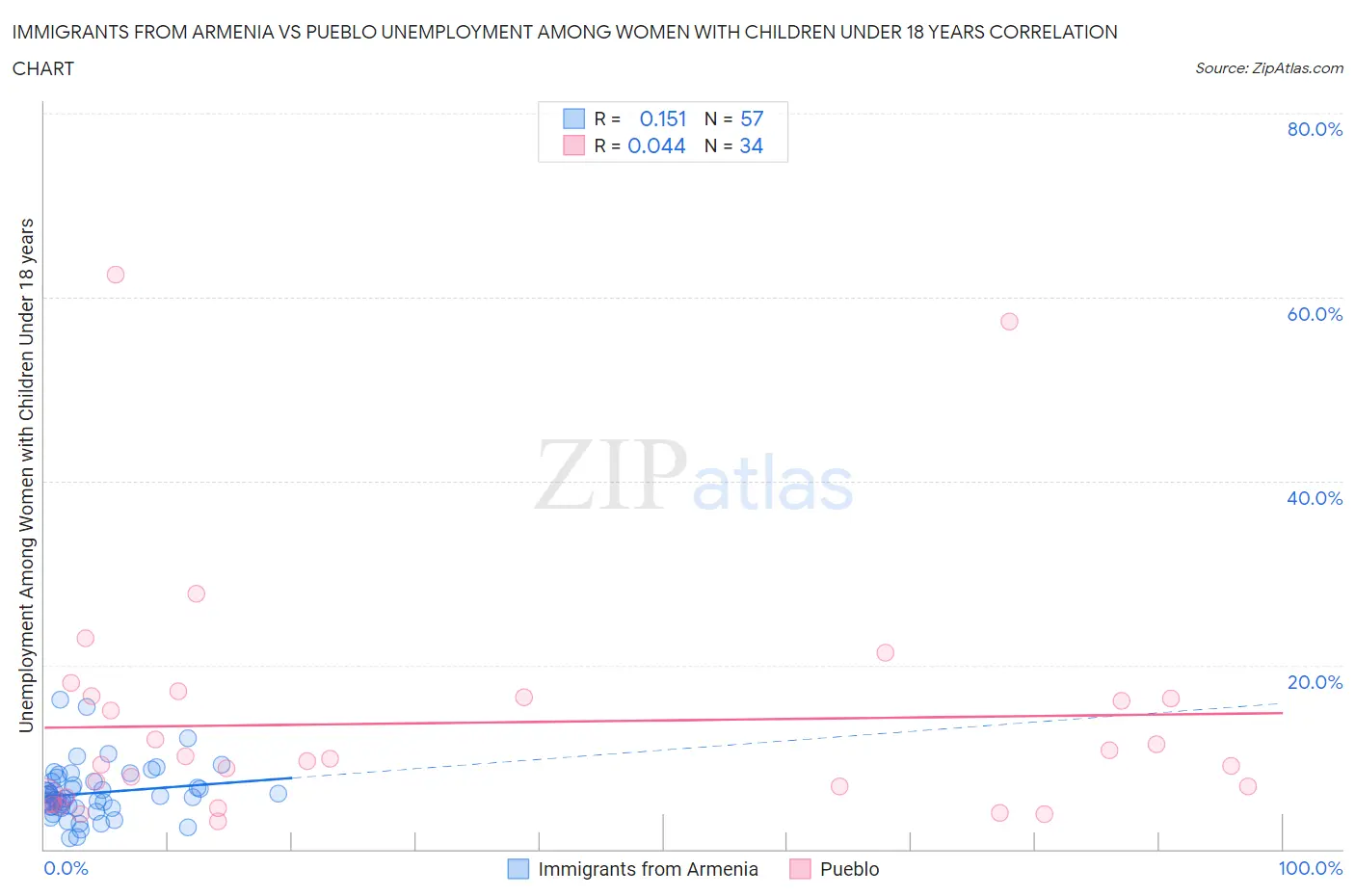 Immigrants from Armenia vs Pueblo Unemployment Among Women with Children Under 18 years