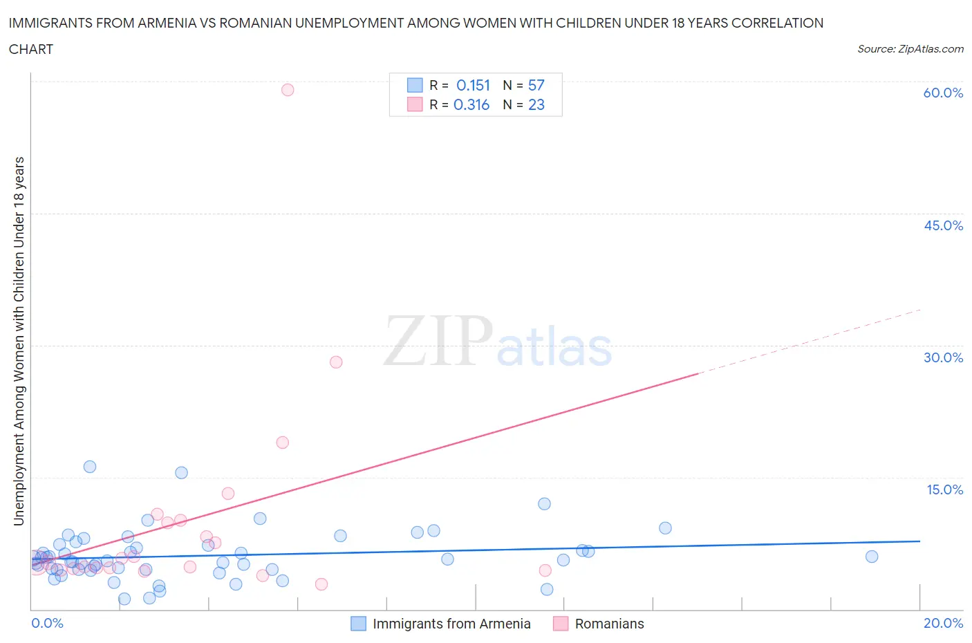 Immigrants from Armenia vs Romanian Unemployment Among Women with Children Under 18 years