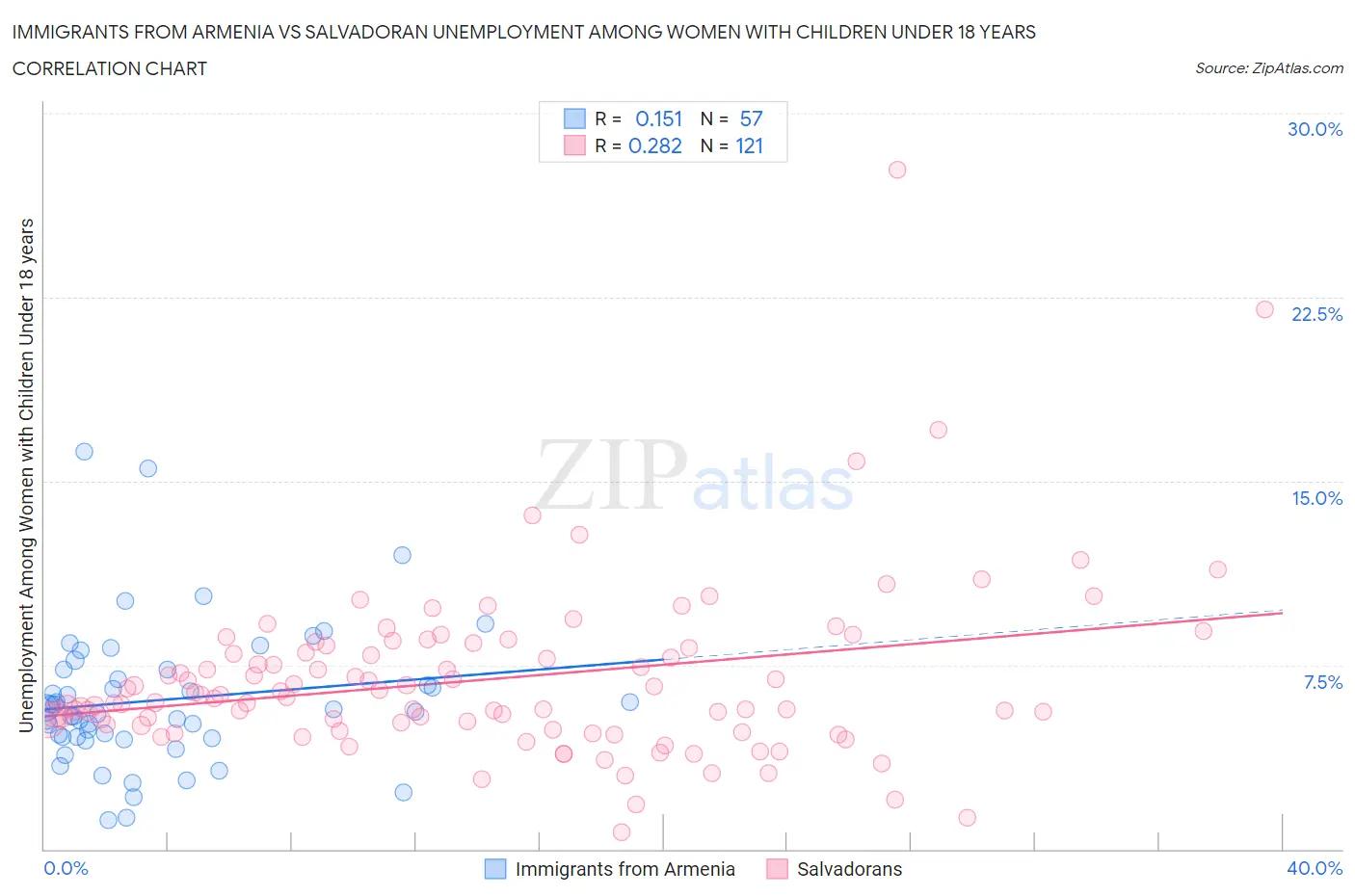 Immigrants from Armenia vs Salvadoran Unemployment Among Women with Children Under 18 years