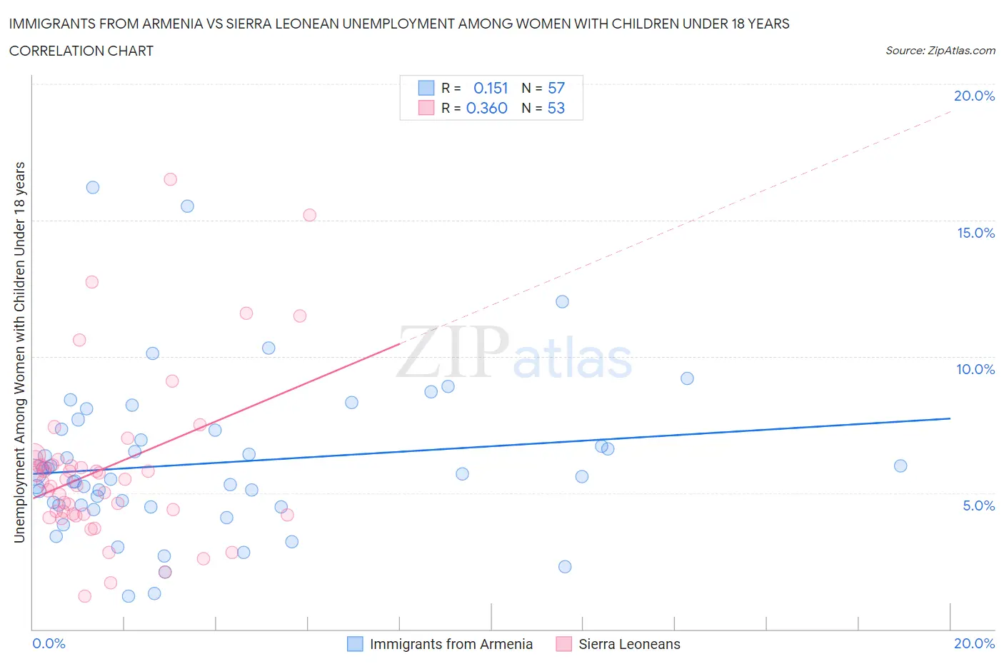 Immigrants from Armenia vs Sierra Leonean Unemployment Among Women with Children Under 18 years