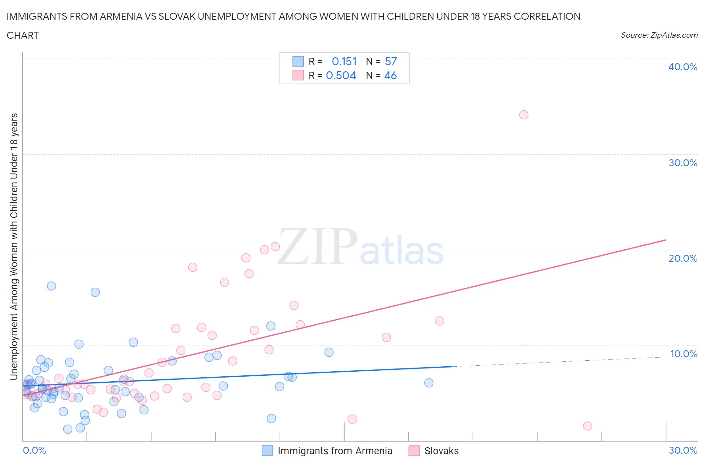 Immigrants from Armenia vs Slovak Unemployment Among Women with Children Under 18 years