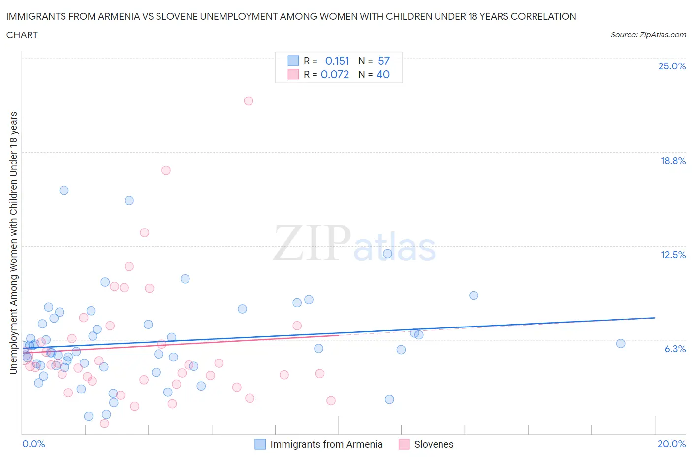 Immigrants from Armenia vs Slovene Unemployment Among Women with Children Under 18 years