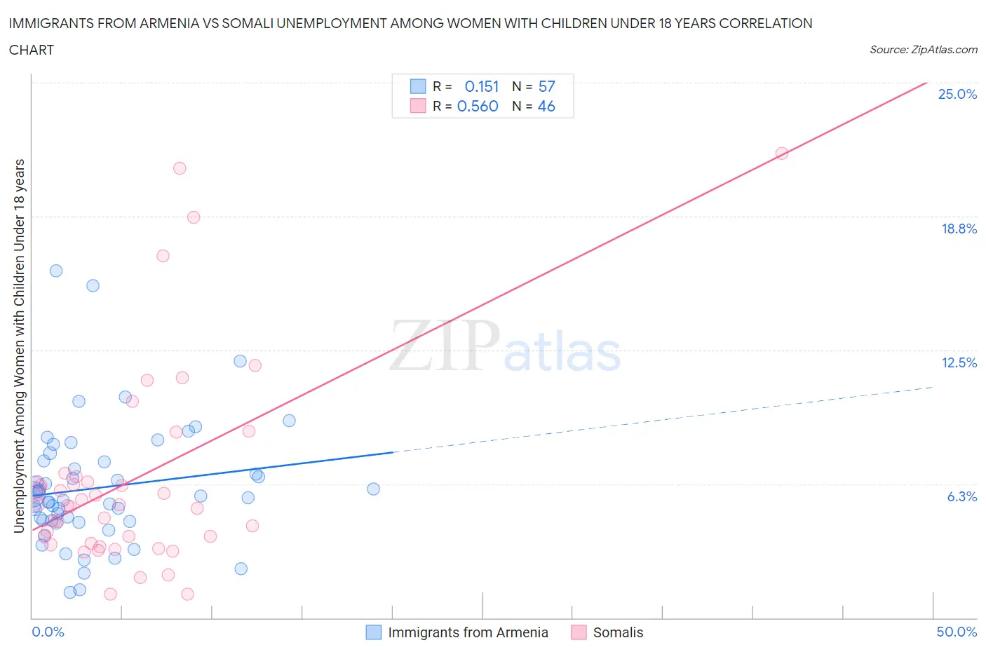 Immigrants from Armenia vs Somali Unemployment Among Women with Children Under 18 years