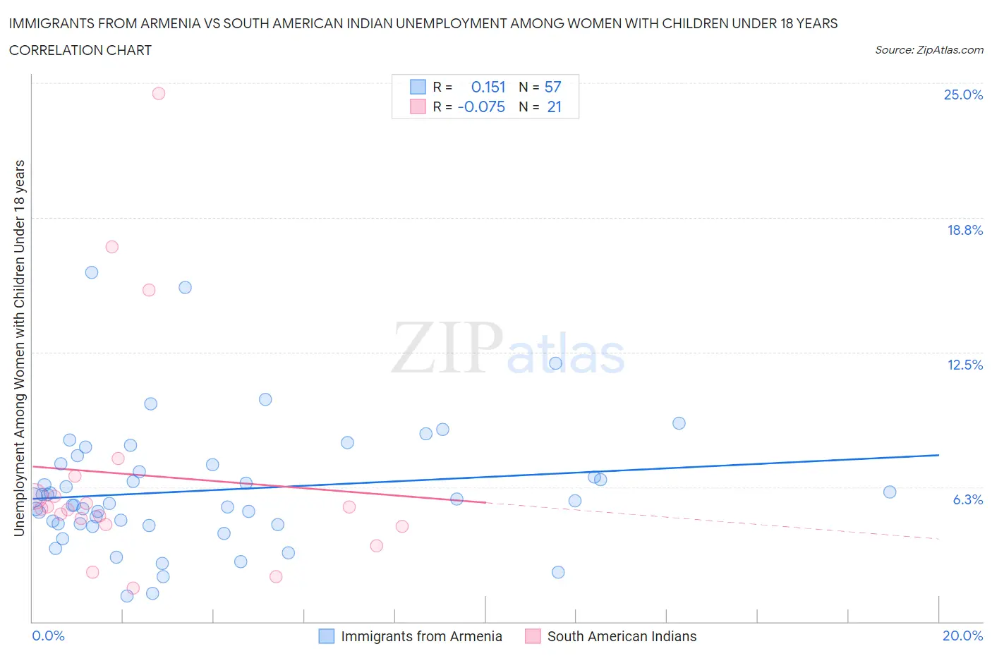 Immigrants from Armenia vs South American Indian Unemployment Among Women with Children Under 18 years