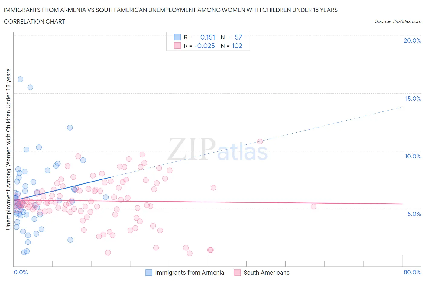 Immigrants from Armenia vs South American Unemployment Among Women with Children Under 18 years