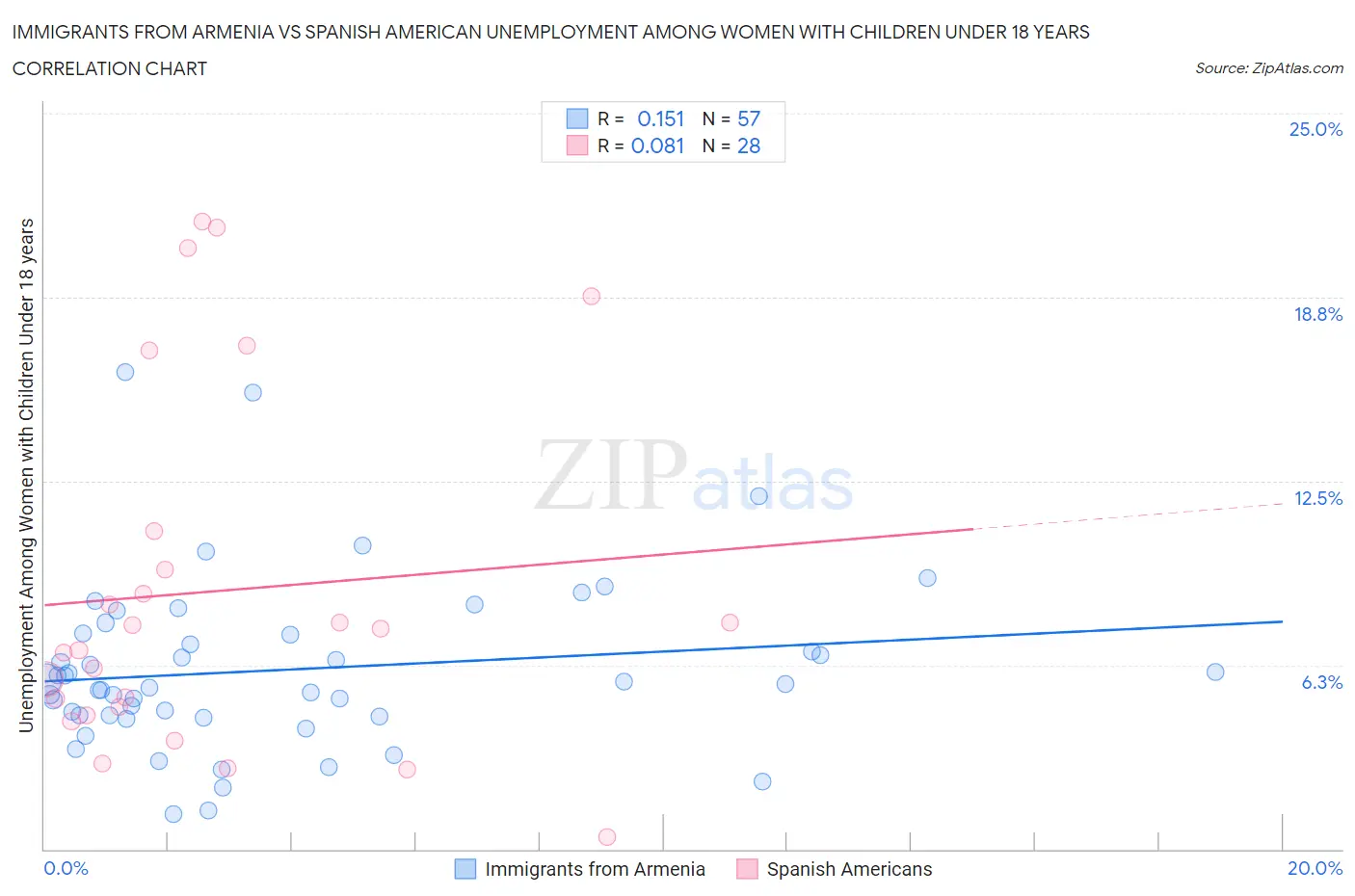 Immigrants from Armenia vs Spanish American Unemployment Among Women with Children Under 18 years