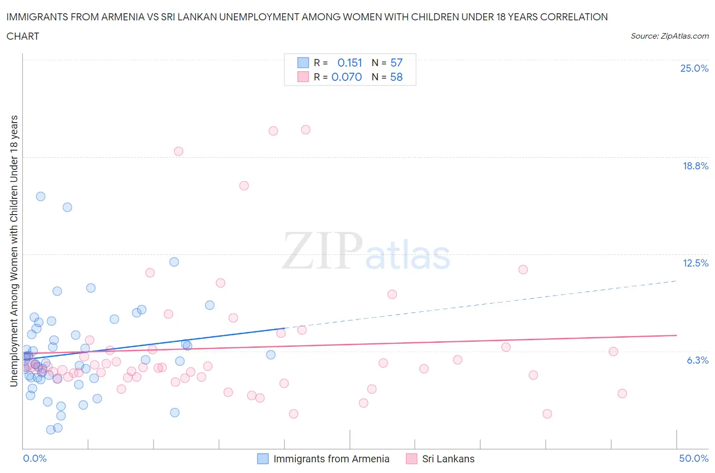 Immigrants from Armenia vs Sri Lankan Unemployment Among Women with Children Under 18 years