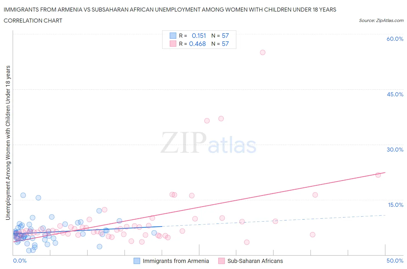 Immigrants from Armenia vs Subsaharan African Unemployment Among Women with Children Under 18 years