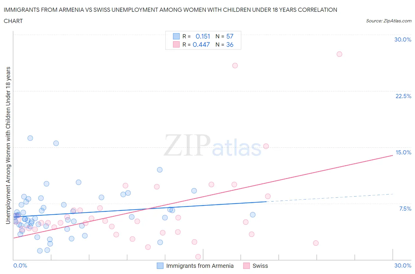 Immigrants from Armenia vs Swiss Unemployment Among Women with Children Under 18 years